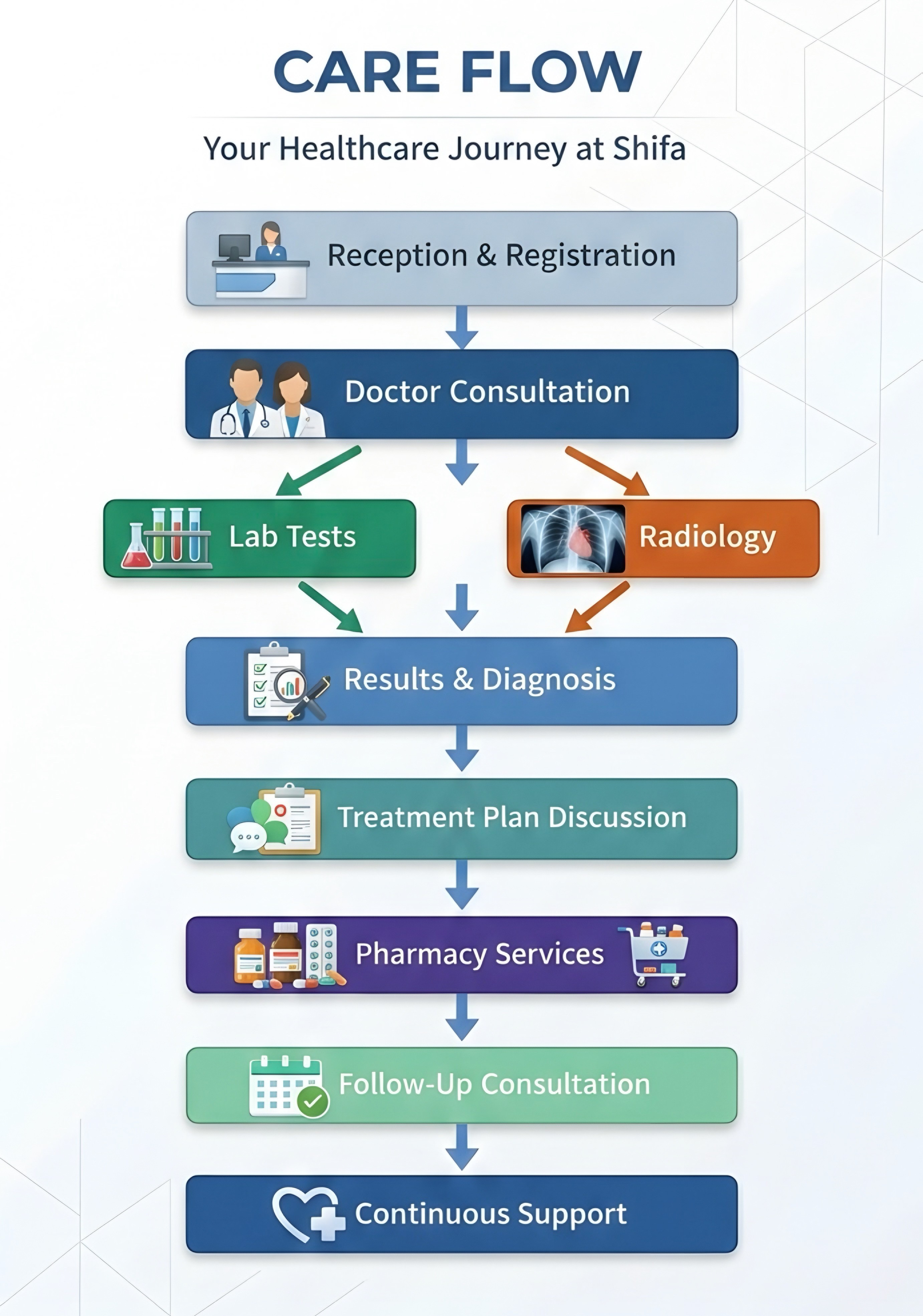 Shifa Care Flow Process